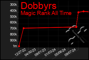 Total Graph of Dobbyrs