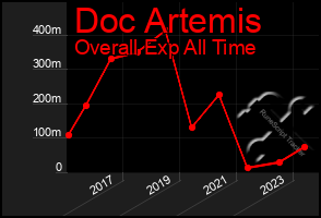 Total Graph of Doc Artemis