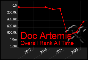 Total Graph of Doc Artemis