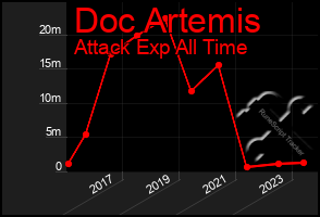 Total Graph of Doc Artemis