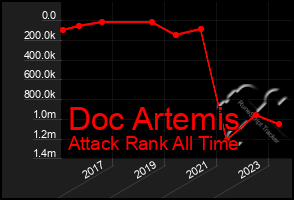 Total Graph of Doc Artemis