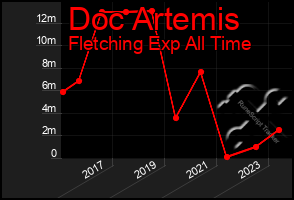 Total Graph of Doc Artemis