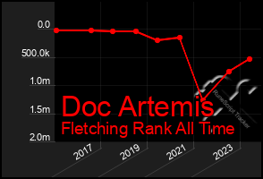 Total Graph of Doc Artemis