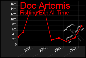 Total Graph of Doc Artemis