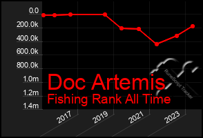 Total Graph of Doc Artemis