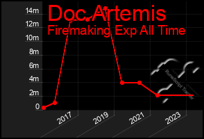 Total Graph of Doc Artemis