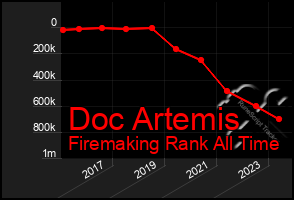 Total Graph of Doc Artemis