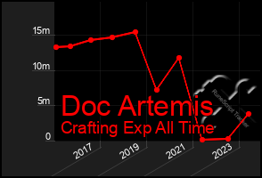 Total Graph of Doc Artemis