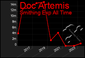 Total Graph of Doc Artemis