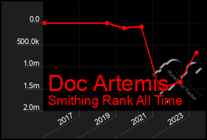 Total Graph of Doc Artemis