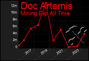 Total Graph of Doc Artemis