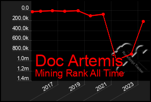 Total Graph of Doc Artemis