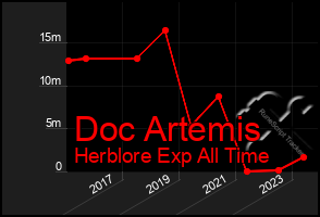 Total Graph of Doc Artemis