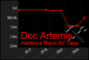 Total Graph of Doc Artemis