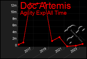 Total Graph of Doc Artemis