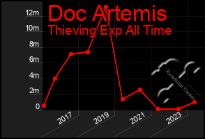 Total Graph of Doc Artemis