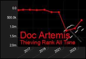 Total Graph of Doc Artemis