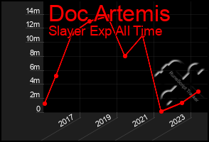 Total Graph of Doc Artemis