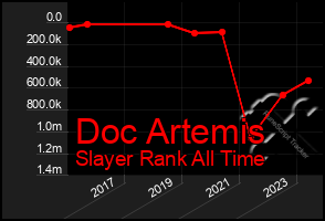 Total Graph of Doc Artemis