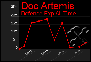 Total Graph of Doc Artemis