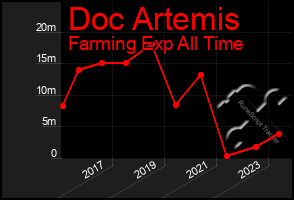 Total Graph of Doc Artemis