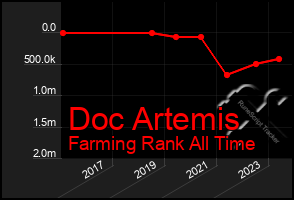 Total Graph of Doc Artemis