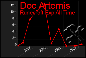 Total Graph of Doc Artemis