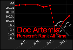 Total Graph of Doc Artemis