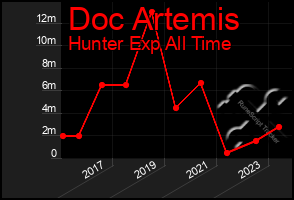 Total Graph of Doc Artemis