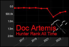 Total Graph of Doc Artemis