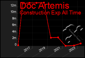 Total Graph of Doc Artemis