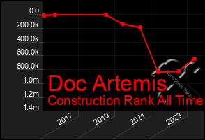 Total Graph of Doc Artemis