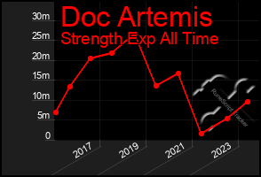 Total Graph of Doc Artemis