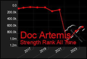 Total Graph of Doc Artemis