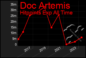 Total Graph of Doc Artemis