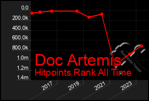 Total Graph of Doc Artemis