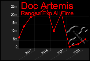 Total Graph of Doc Artemis