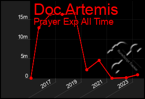 Total Graph of Doc Artemis