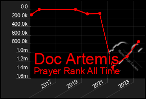 Total Graph of Doc Artemis