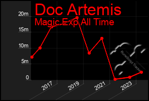 Total Graph of Doc Artemis