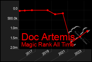 Total Graph of Doc Artemis