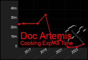 Total Graph of Doc Artemis