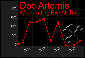 Total Graph of Doc Artemis