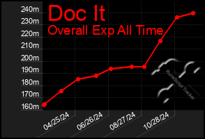 Total Graph of Doc It