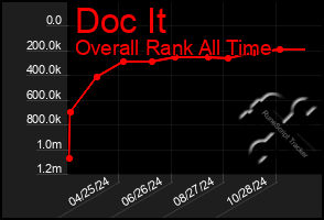 Total Graph of Doc It