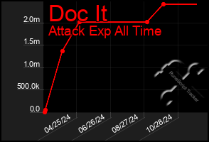 Total Graph of Doc It