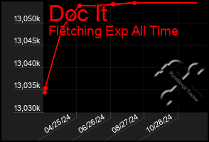 Total Graph of Doc It