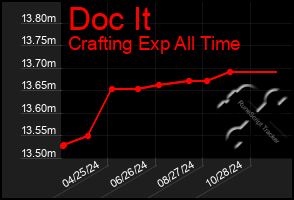 Total Graph of Doc It