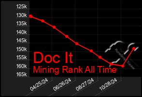 Total Graph of Doc It