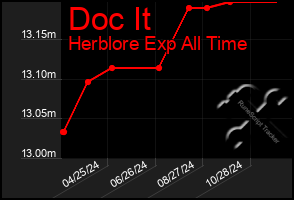 Total Graph of Doc It